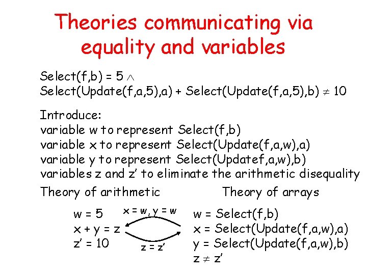 Theories communicating via equality and variables Select(f, b) = 5 Select(Update(f, a, 5), a)
