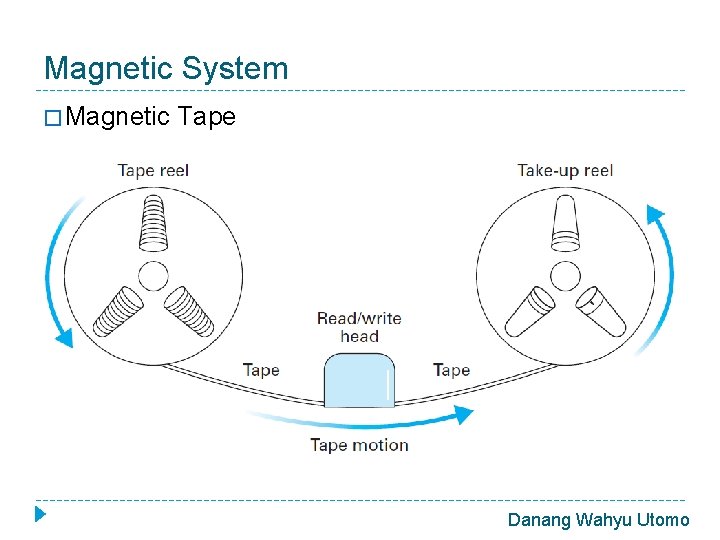 Magnetic System � Magnetic Tape Danang Wahyu Utomo 