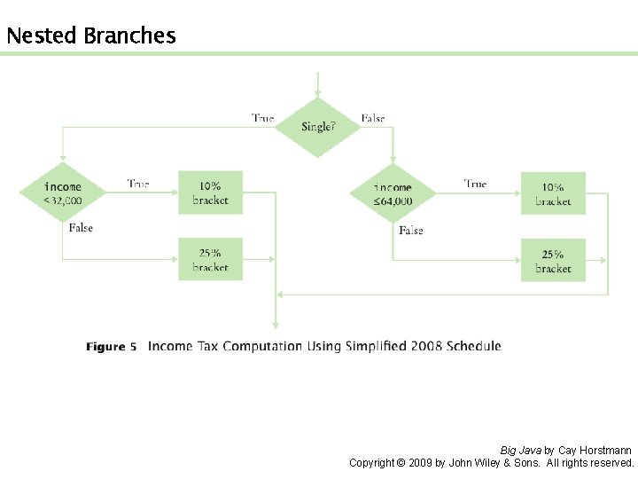 Nested Branches Big Java by Cay Horstmann Copyright © 2009 by John Wiley &