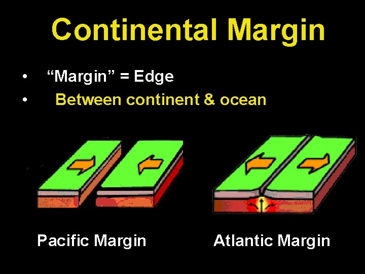 Continental Margin • • “Margin” = Edge Between continent & ocean Pacific Margin Atlantic