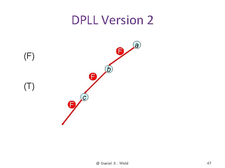 CSE 473 Propositional Logic SAT Algorithms Dan Weld