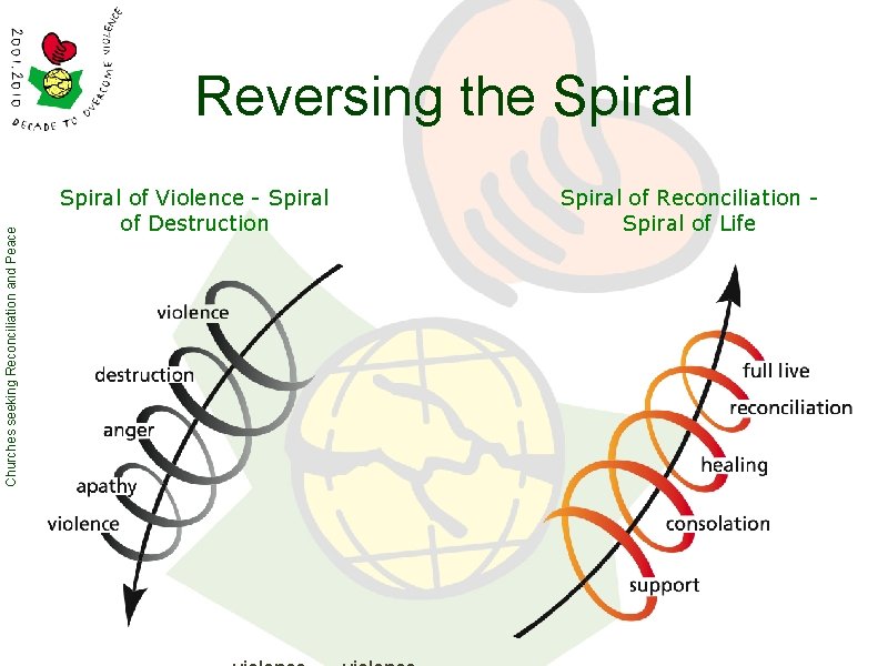 Churches seeking Reconciliation and Peace Reversing the Spiral of Violence - Spiral of Destruction