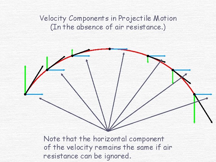 Velocity Components in Projectile Motion (In the absence of air resistance. ) Note that