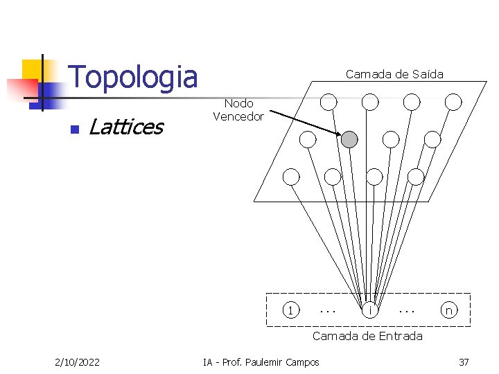 Topologia n Lattices Camada de Saída Nodo Vencedor 1 . . . i .