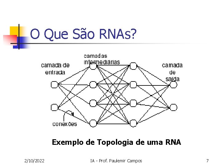 O Que São RNAs? Exemplo de Topologia de uma RNA 2/10/2022 IA - Prof.