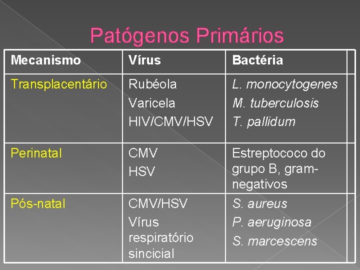 Patógenos Primários Mecanismo Vírus Bactéria Transplacentário Rubéola Varicela HIV/CMV/HSV L. monocytogenes M. tuberculosis T.