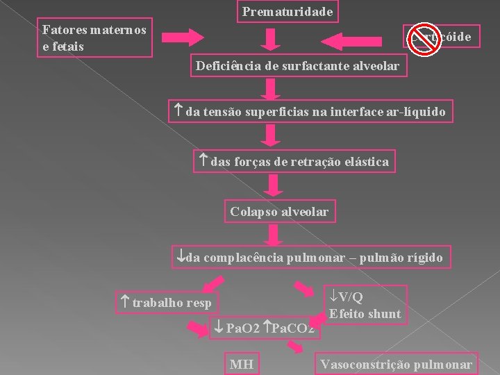 Prematuridade Fatores maternos e fetais Corticóide Deficiência de surfactante alveolar da tensão superficias na