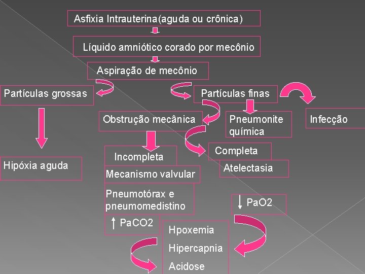 Asfixia Intrauterina(aguda ou crônica) Líquido amniótico corado por mecônio Aspiração de mecônio Partículas grossas
