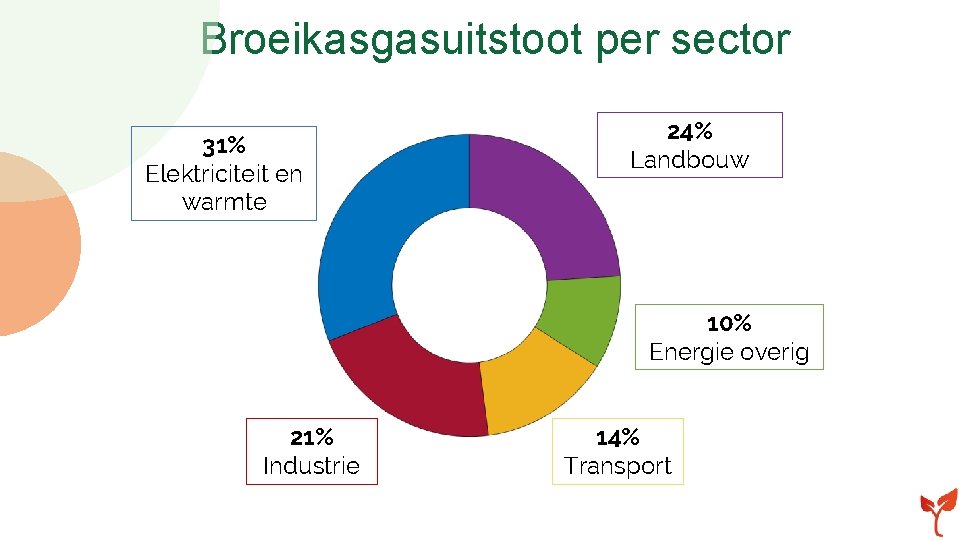 Broeikasgasuitstoot per sector 31% Elektriciteit en warmte 24% Landbouw 10% Energie overig 21% Industrie