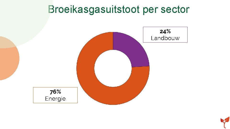 Broeikasgasuitstoot per sector 24% Landbouw 76% Energie 