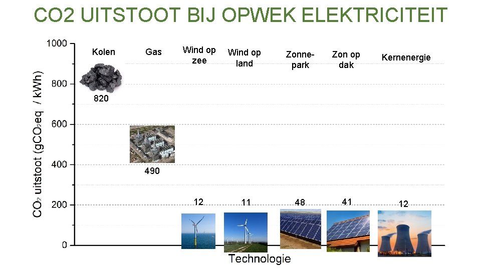 CO 2 UITSTOOT BIJ OPWEK ELEKTRICITEIT Kolen Gas Wind op zee Wind op land