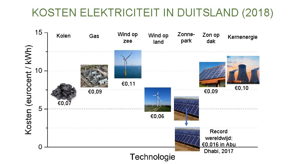 KOSTEN ELEKTRICITEIT IN DUITSLAND (2018) Kolen Gas Wind op zee Wind op land Zonnepark