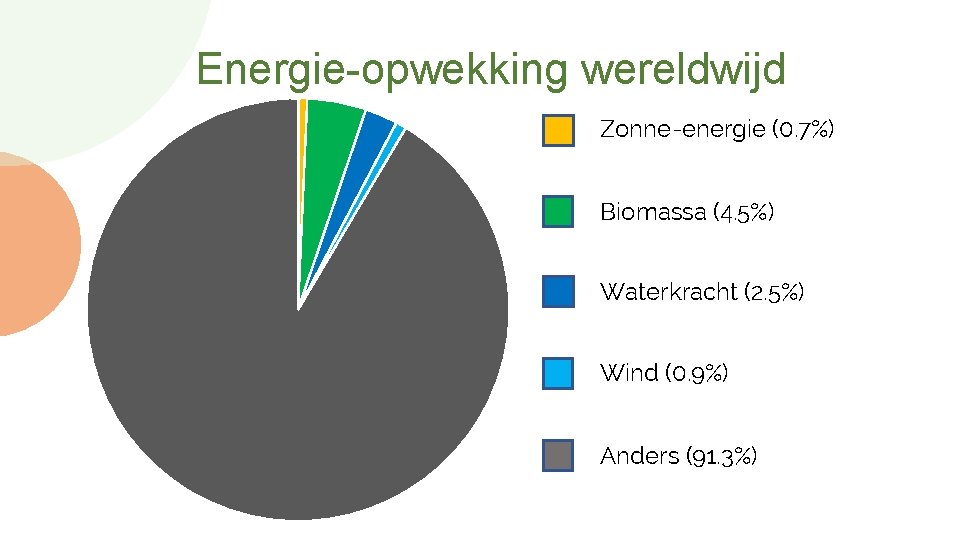 Energie-opwekking wereldwijd Zonne-energie (0. 7%) Biomassa (4. 5%) Waterkracht (2. 5%) Wind (0. 9%)