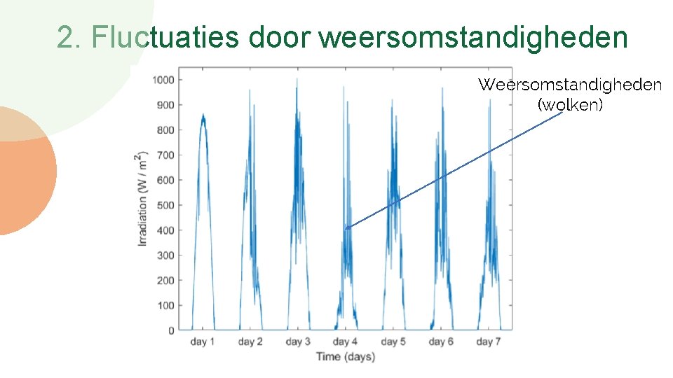 2. Fluctuaties door weersomstandigheden Weersomstandigheden (wolken) 