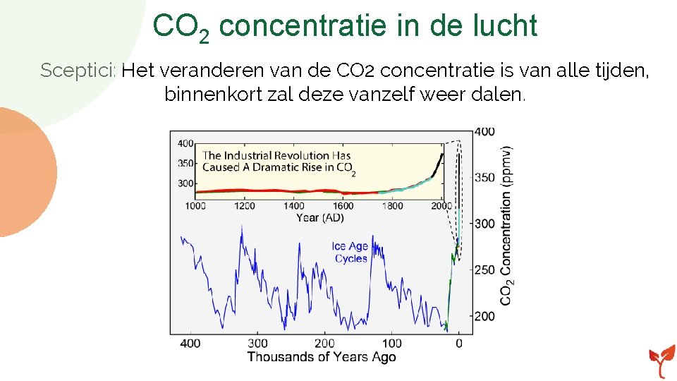 CO 2 concentratie in de lucht Sceptici: Het veranderen van de CO 2 concentratie