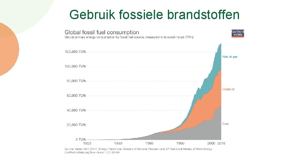 Gebruik fossiele brandstoffen 