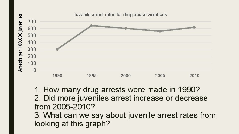 Arrests per 100, 000 juveniles Juvenile arrest rates for drug abuse violations 700 600