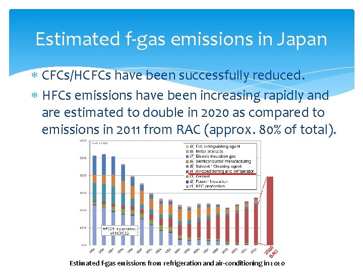 Estimated f-gas emissions in Japan CFCs/HCFCs have been successfully reduced. HFCs emissions have been