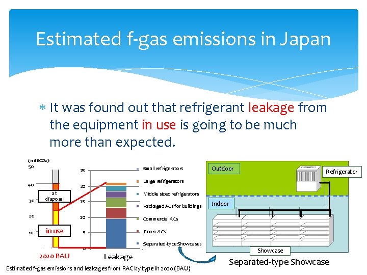 Estimated f-gas emissions in Japan It was found out that refrigerant leakage from the