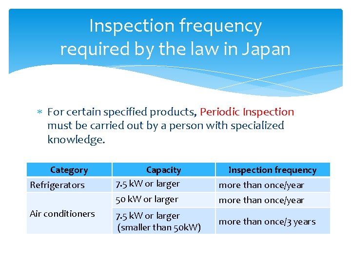 Inspection frequency required by the law in Japan For certain specified products, Periodic Inspection