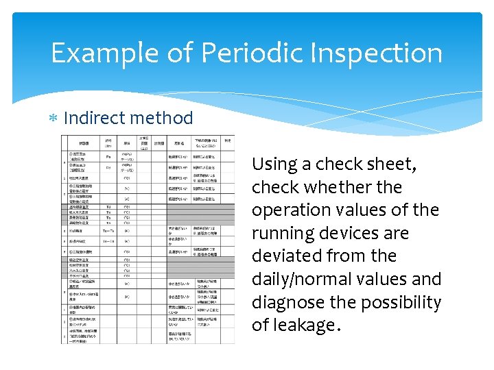 Example of Periodic Inspection Indirect method Using a check sheet, check whether the operation