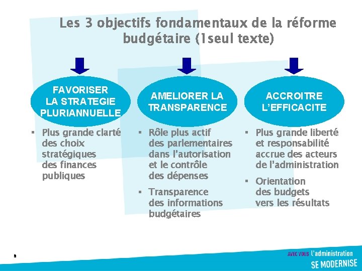 Les 3 objectifs fondamentaux de la réforme budgétaire (1 seul texte) FAVORISER LA STRATEGIE