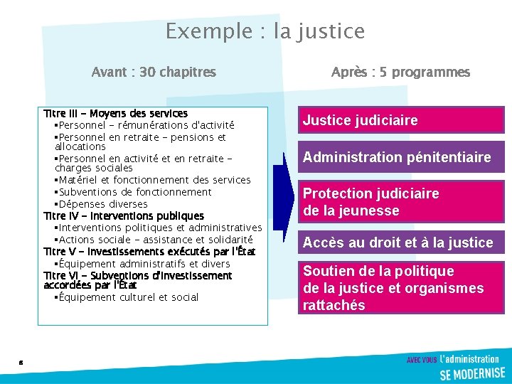 Exemple : la justice Avant : 30 chapitres Titre III - Moyens des services