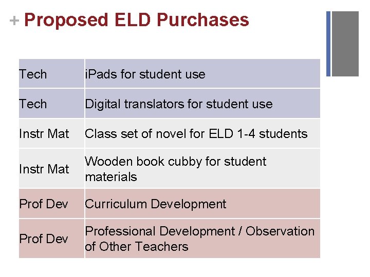 + Proposed ELD Purchases Tech i. Pads for student use Tech Digital translators for