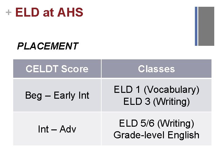+ ELD at AHS PLACEMENT CELDT Score Classes Beg – Early Int ELD 1