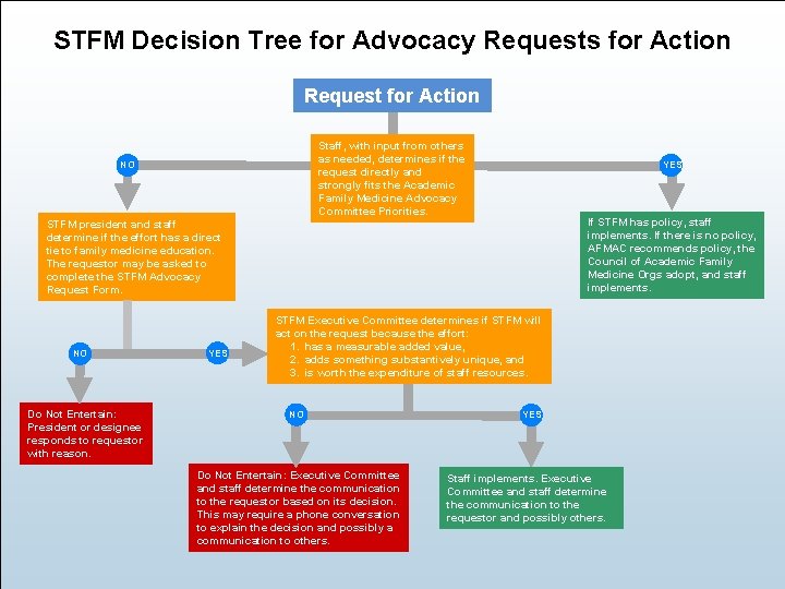 STFM Decision Tree for Advocacy Requests for Action Request for Action Staff, with input