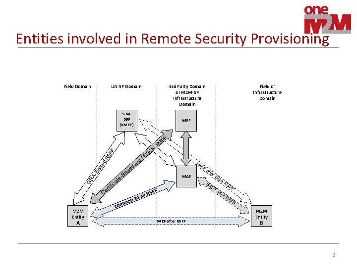 Entities involved in Remote Security Provisioning Field Domain UN-SP Domain GBA BSF (=MEF) 3