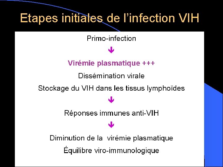 Etapes initiales de l’infection VIH 