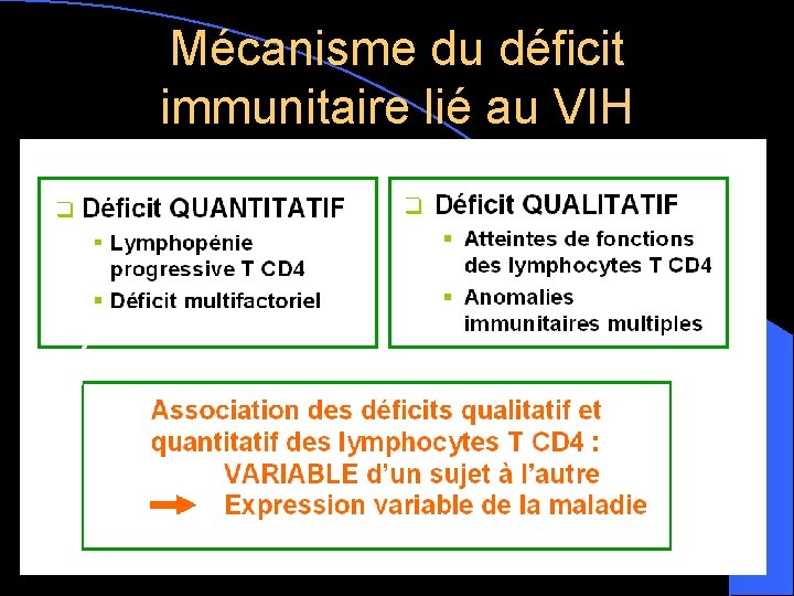 Mécanisme du déficit immunitaire lié au VIH 