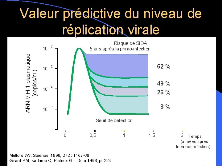 Valeur prédictive du niveau de réplication virale 