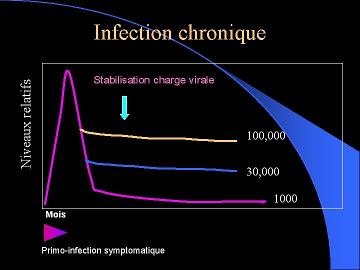 Infection chronique Niveaux relatifs Stabilisation charge virale 100, 000 30, 000 1000 Mois Primo-infection