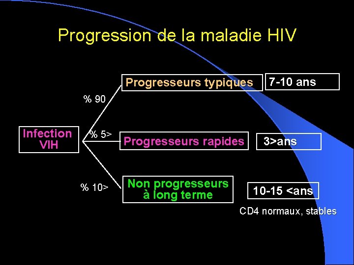 Progression de la maladie HIV Progresseurs typiques 7 -10 ans % 90 Infection VIH