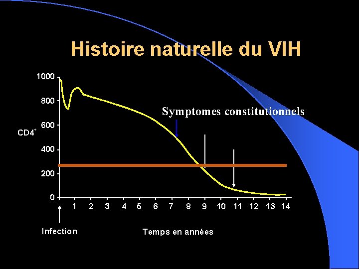 Histoire naturelle du VIH 1000 800 CD 4+ Symptomes constitutionnels 600 400 200 0