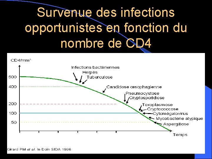 Survenue des infections opportunistes en fonction du nombre de CD 4 