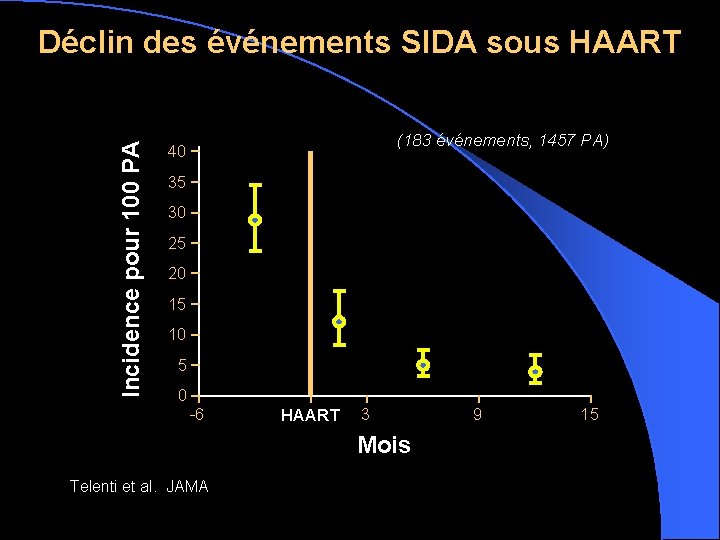 Incidence pour 100 PA Déclin des événements SIDA sous HAART (183 événements, 1457 PA)