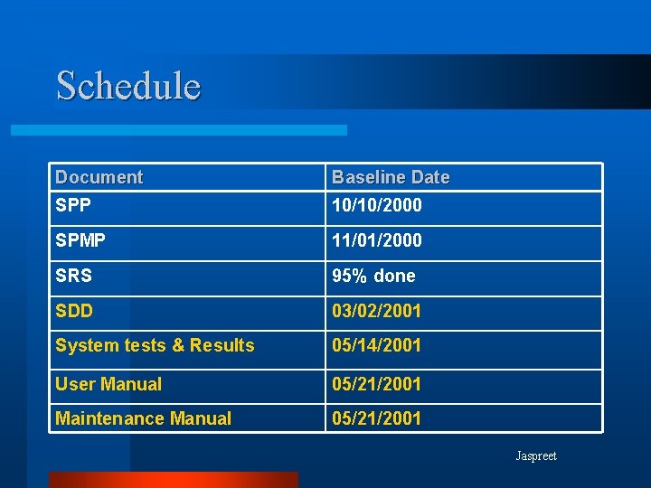 Schedule Document Baseline Date SPP 10/10/2000 SPMP 11/01/2000 SRS 95% done SDD 03/02/2001 System