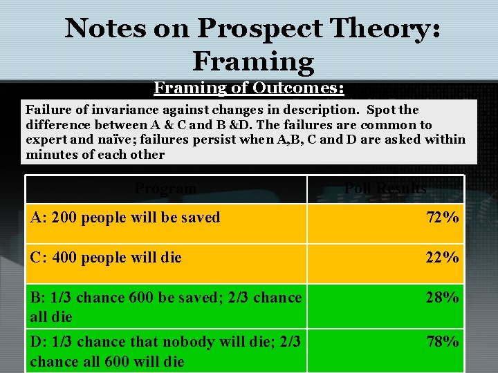 Notes on Prospect Theory: Framing of Outcomes: Failure of invariance against changes in description.