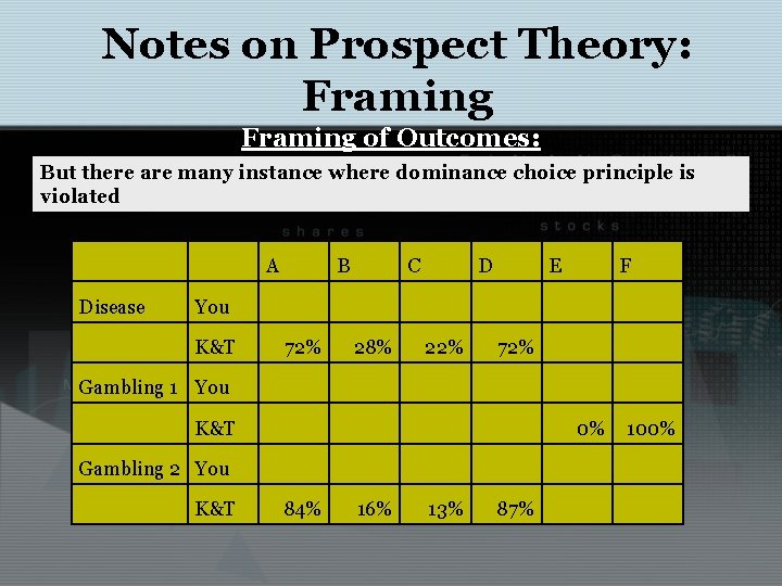 Notes on Prospect Theory: Framing of Outcomes: But there are many instance where dominance