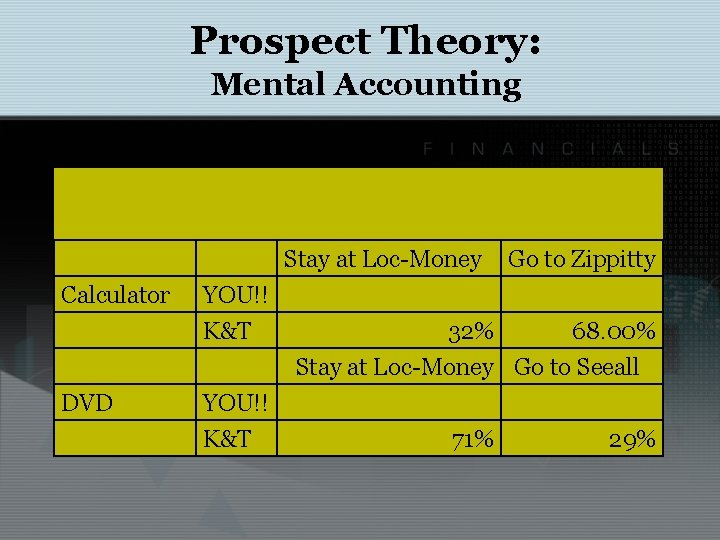 Prospect Theory: Mental Accounting Stay at Loc-Money Calculator DVD YOU!! K&T Go to Zippitty