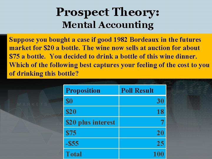 Prospect Theory: Mental Accounting Suppose you bought a case if good 1982 Bordeaux in