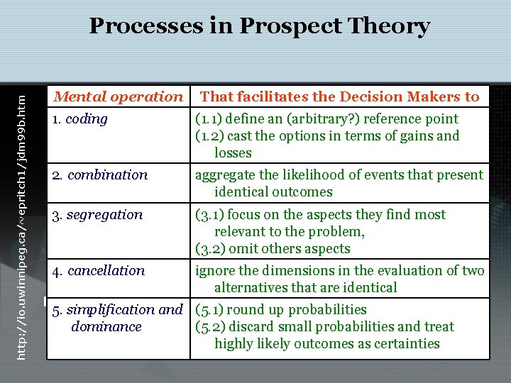 http: //io. uwinnipeg. ca/~epritch 1/jdm 99 b. htm Processes in Prospect Theory Mental operation