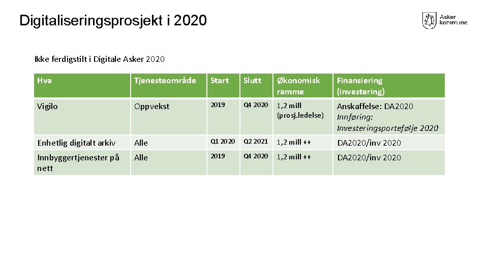 Digitaliseringsprosjekt i 2020 Ikke ferdigstilt i Digitale Asker 2020 Hva Tjenesteområde Start Slutt Økonomisk