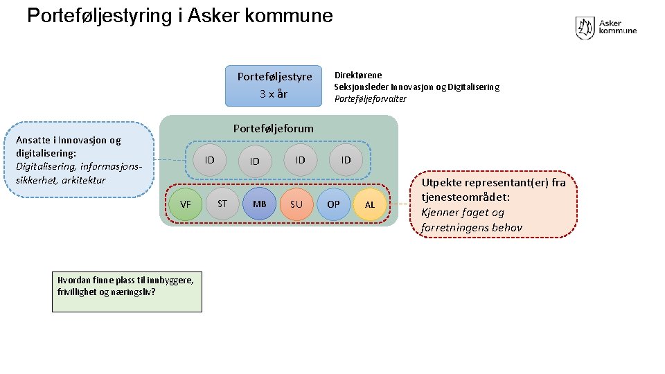 Porteføljestyring i Asker kommune Porteføljestyre 3 x år Direktørene Seksjonsleder Innovasjon og Digitalisering Porteføljeforvalter