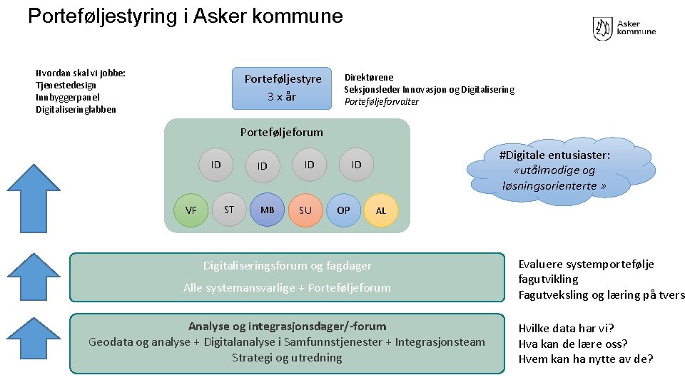 Porteføljestyring i Asker kommune Hvordan skal vi jobbe: Tjenestedesign Innbyggerpanel Digitaliseringlabben Porteføljestyre 3 x