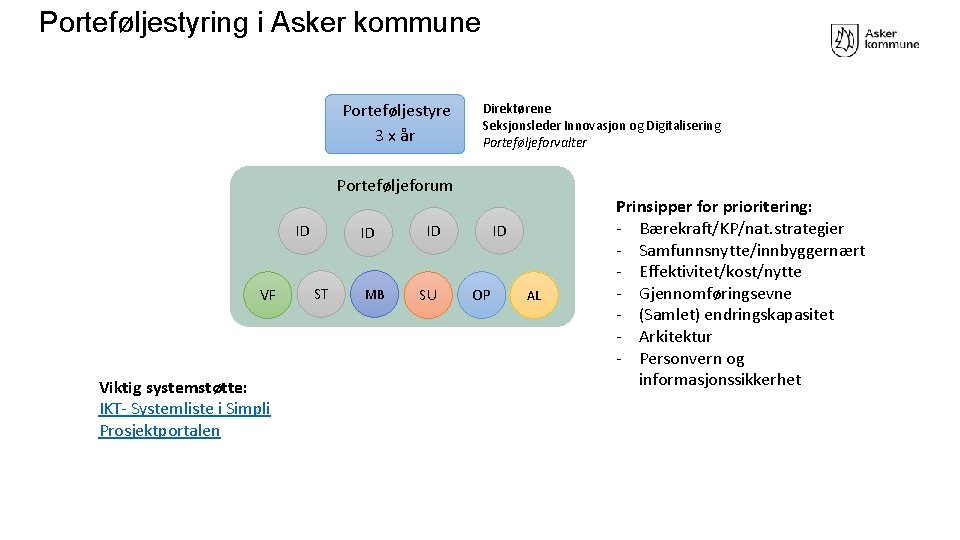 Porteføljestyring i Asker kommune Porteføljestyre 3 x år Direktørene Seksjonsleder Innovasjon og Digitalisering Porteføljeforvalter