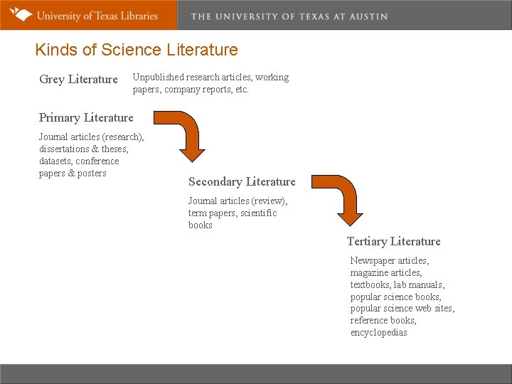 Kinds of Science Literature Grey Literature Unpublished research articles, working papers, company reports, etc.